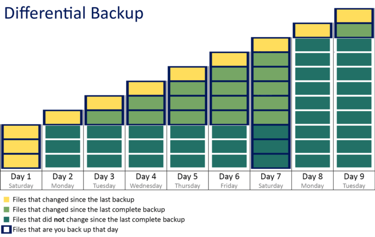 Differential Backup Graphic