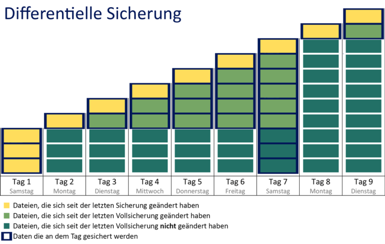 Differentielles Backup Graphic