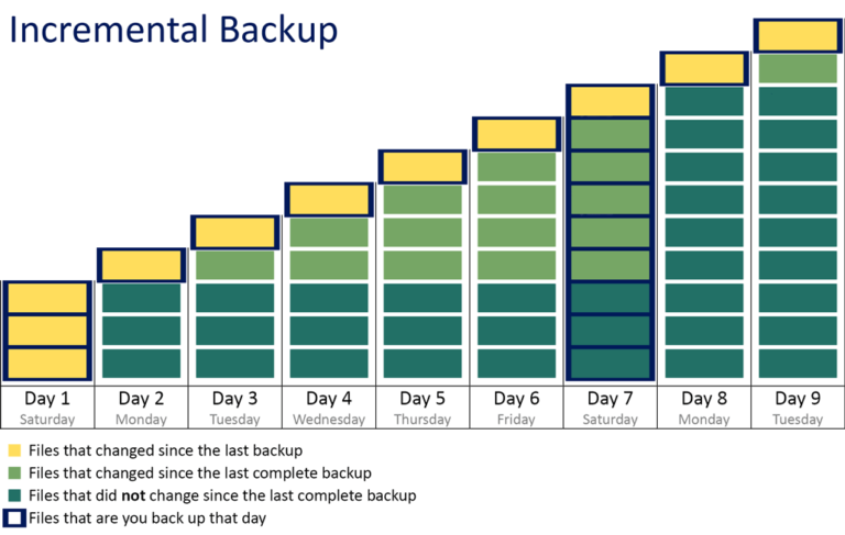 Incremental Backup Graphic