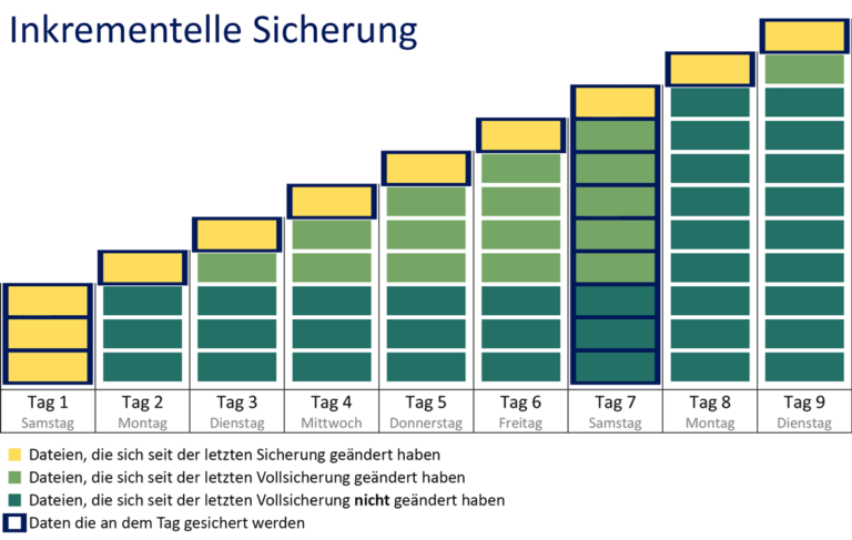 Inkrementelles Backup Graphic