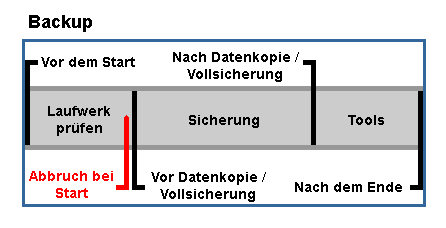 Zeitpunkte für Aktionen