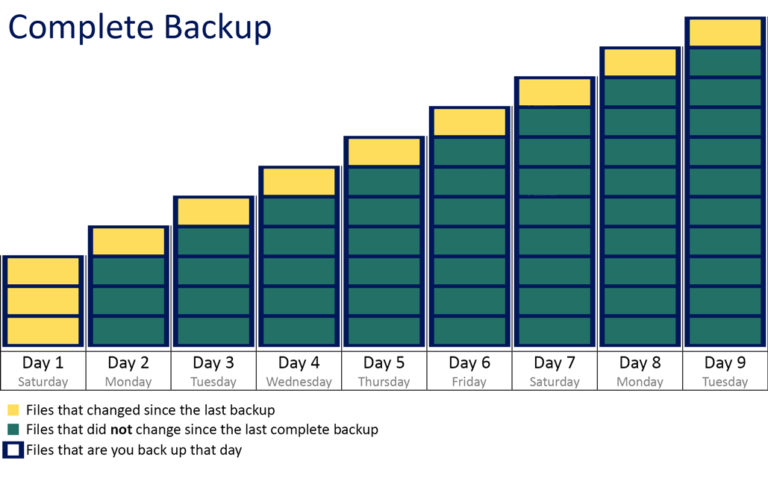 Different Types Of Backup Strategies Z DBackup